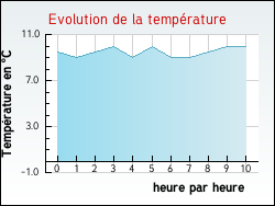 Evolution de la temprature de la ville de Perrignier