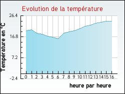 Evolution de la temp�rature de la ville de Perrignier