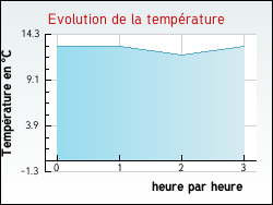Evolution de la temp�rature de la ville de Perrignier