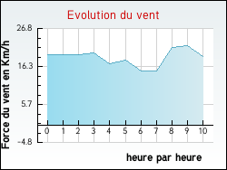 Evolution du vent de la ville Perrignier