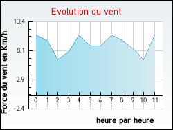 Evolution du vent de la ville Perrignier
