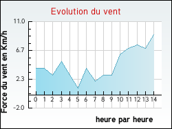Evolution du vent de la ville Perrignier