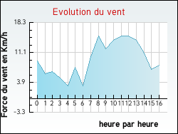 Evolution du vent de la ville Perrignier