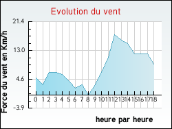 Evolution du vent de la ville Perrignier