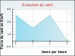 Evolution du vent de la ville Perrignier