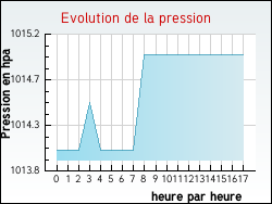 Evolution de la pression de la ville Perrigny-lès-Dijon