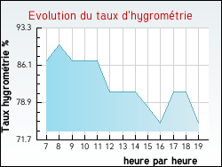 Evolution du taux d'hygrom�trie de la ville Perrigny-sur-Arman�on