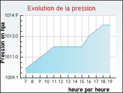 Evolution de la pression de la ville Perrigny-sur-Arman�on