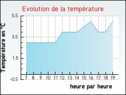 Evolution de la temp�rature de la ville de Perrigny-sur-Arman�on