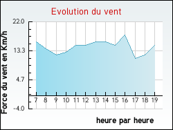 Evolution du vent de la ville Perrigny-sur-Arman�on