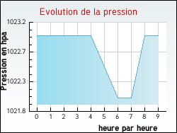 Evolution de la pression de la ville Pers-en-G�tinais