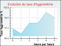 Evolution du taux d'hygromtrie de la ville Pers-Jussy