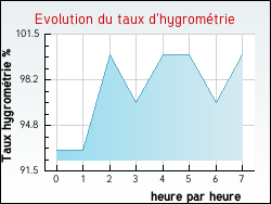 Evolution du taux d'hygrom�trie de la ville Pers-Jussy