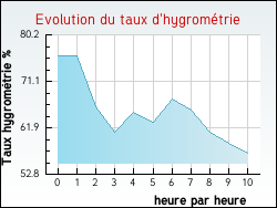 Evolution du taux d'hygrométrie de la ville Pers-Jussy