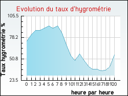 Evolution du taux d'hygrom�trie de la ville Pers-Jussy