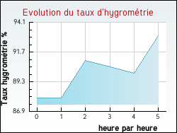 Evolution du taux d'hygrom�trie de la ville Pers-Jussy