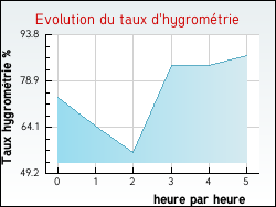 Evolution du taux d'hygrométrie de la ville Pers-Jussy