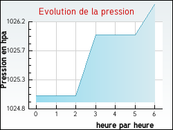 Evolution de la pression de la ville Pers-Jussy