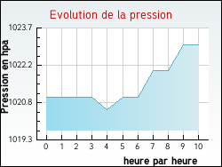 Evolution de la pression de la ville Pers-Jussy