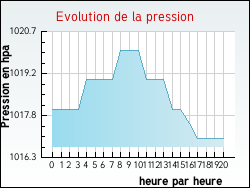 Evolution de la pression de la ville Pers-Jussy