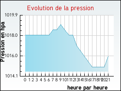 Evolution de la pression de la ville Pers-Jussy