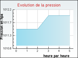Evolution de la pression de la ville Pers-Jussy
