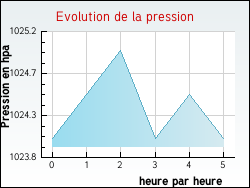 Evolution de la pression de la ville Pers-Jussy