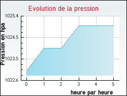 Evolution de la pression de la ville Pers-Jussy