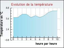Evolution de la température de la ville de Pers-Jussy