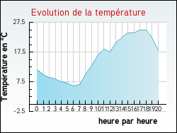 Evolution de la temp�rature de la ville de Pers-Jussy
