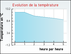 Evolution de la temp�rature de la ville de Pers-Jussy