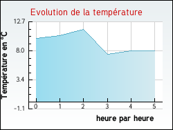 Evolution de la température de la ville de Pers-Jussy