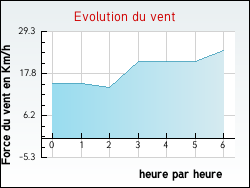 Evolution du vent de la ville Pers-Jussy