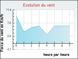 Evolution du vent de la ville Pers-Jussy