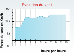 Evolution du vent de la ville Pers-Jussy