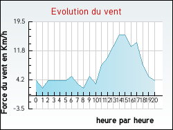 Evolution du vent de la ville Pers-Jussy