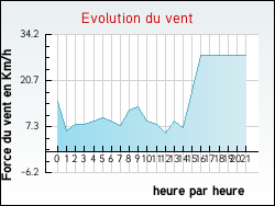 Evolution du vent de la ville Pers-Jussy