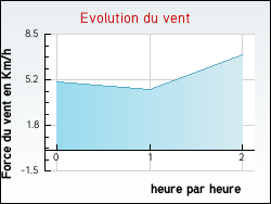 Evolution du vent de la ville Pers-Jussy