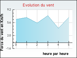 Evolution du vent de la ville Pers-Jussy