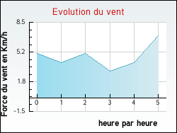Evolution du vent de la ville Pers-Jussy