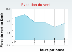 Evolution du vent de la ville Pers-Jussy