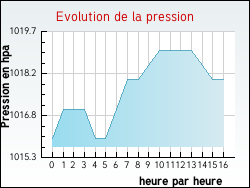 Evolution de la pression de la ville Pessac-sur-Dordogne