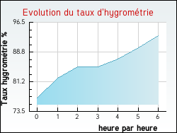 Evolution du taux d'hygromtrie de la ville Pessines