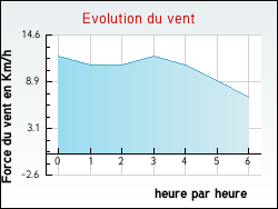Evolution du vent de la ville Pessines