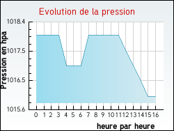 Evolution de la pression de la ville Pessoulens