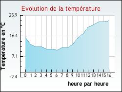 Evolution de la température de la ville de Pessoulens