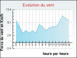 Evolution du vent de la ville Pessoulens
