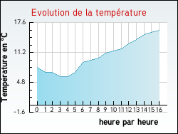 Evolution de la temprature de la ville de Petit-Palais-et-Cornemps