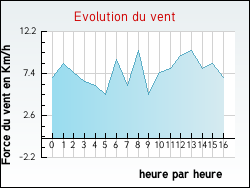 Evolution du vent de la ville Petit-Palais-et-Cornemps