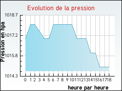 Evolution de la pression de la ville Petit-R�derching